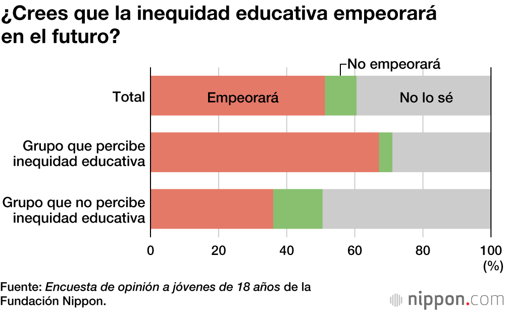 La mitad de los jóvenes japoneses de 18 años no creen que exista inequidad educativa
