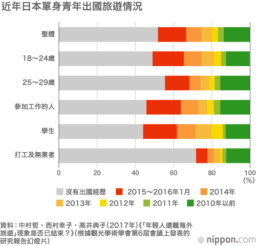 日本年輕人出國旅遊發生了怎樣的變化？
