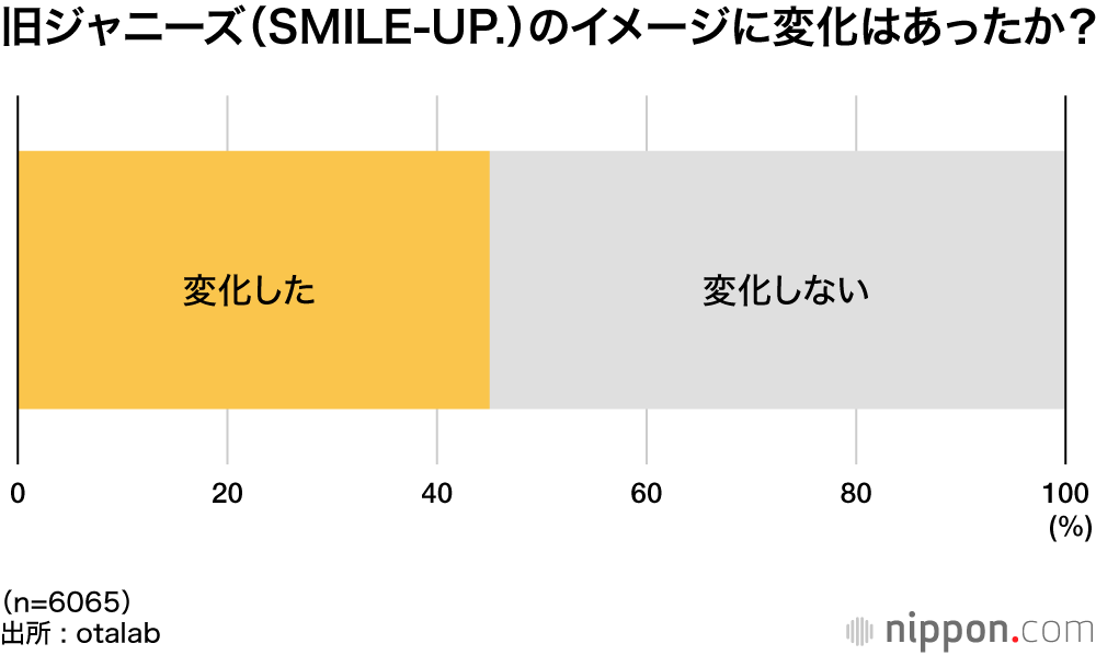 旧ジャニーズ（SMILE-UP.）のイメージに変化はあったか？