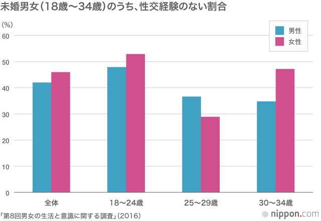 セックスレスの既婚者、過去最高の47.2％に：2016年男女の生活・意識調査