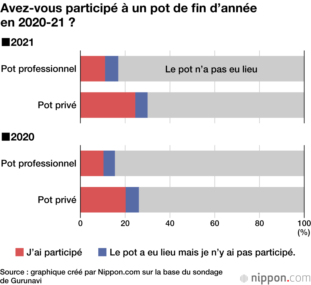 Avez-vous participé à un pot de fin d’année en 2020-21 ?