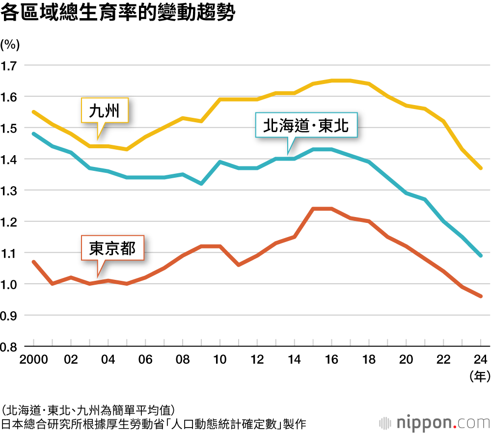 各區域總生育率的變動趨勢