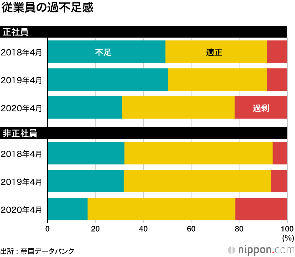 人手不足感が急低下―帝国データバンク : インバウンド需要消え、旅館・ホテルは「過剰」