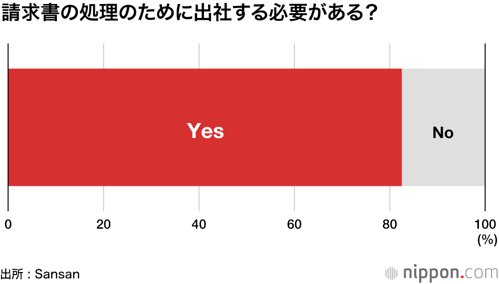 テレワークの阻害要因？ : 「請求書処理のために出社」8割