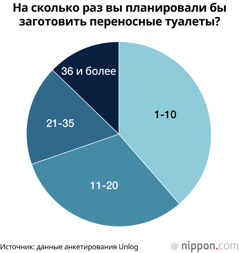 70% японцев рискуют стать «туалетными беженцами» в случае стихийного бедствия