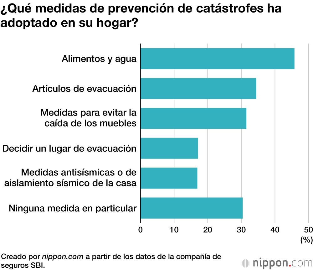 Terremotos y tsunamis, los desastres que más preocupan a los propietarios de vivienda en Japón 