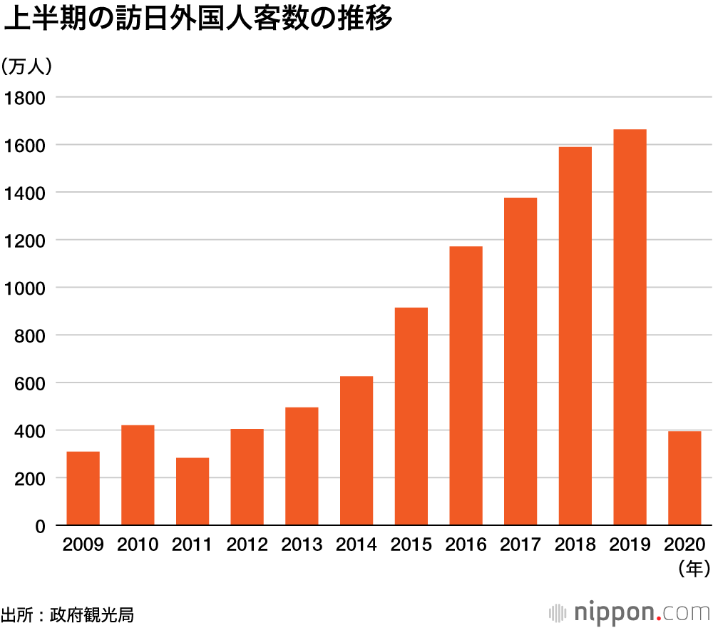 訪日外国人、6月も99.9%減 : 上半期は9年ぶりの400万人割れ