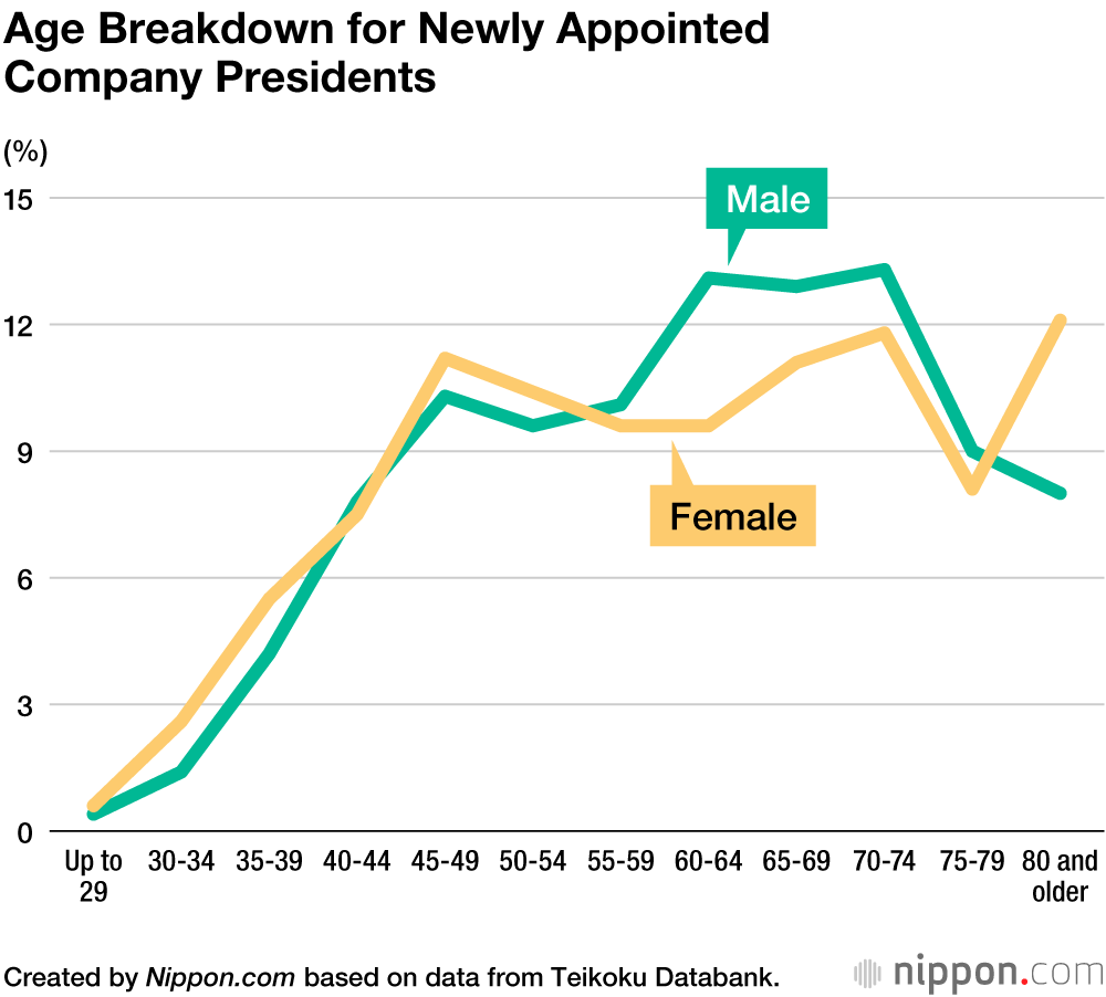 Less than 10% of Japan’s Company Presidents Are Women