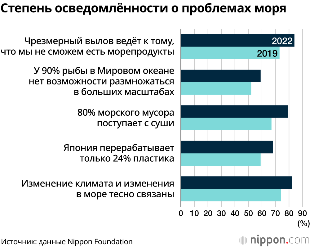 В Японии растёт понимание проблем охраны моря: исследование фонда Nippon Foundation