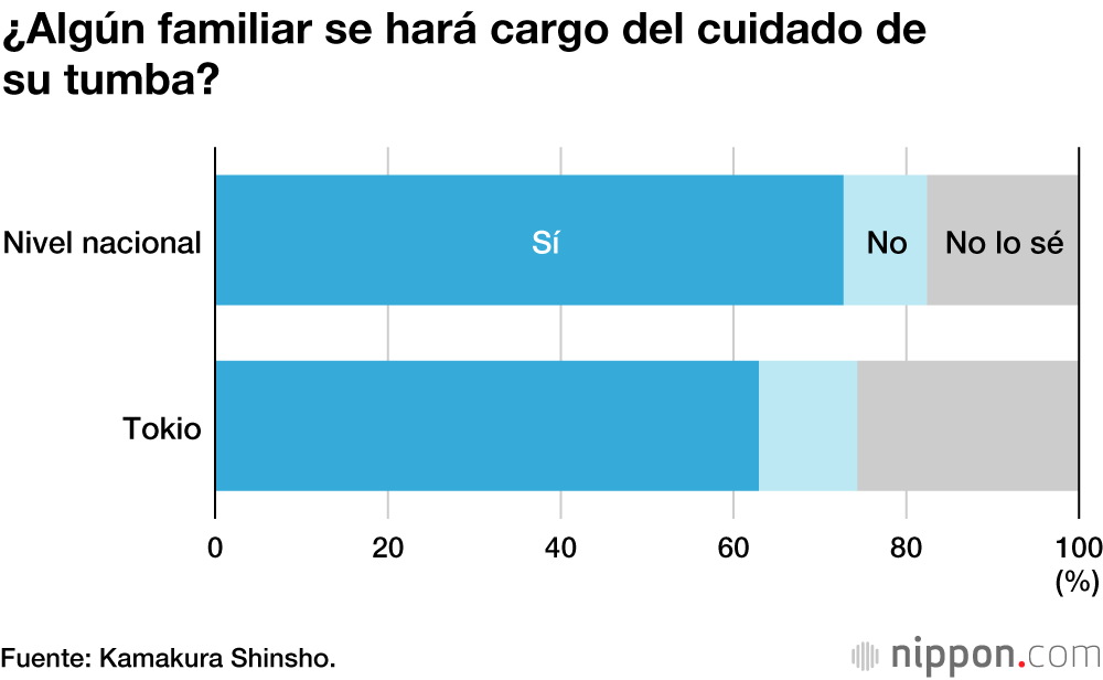 Cada vez menos japoneses eligen una tumba tradicional como su última morada