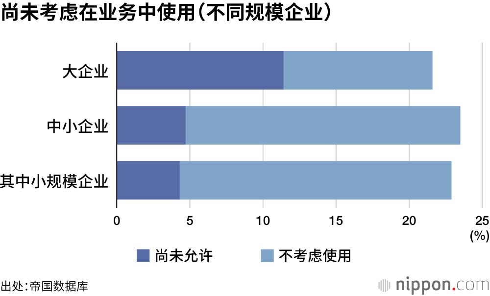 尚未考虑在业务中使用（不同规模企业）