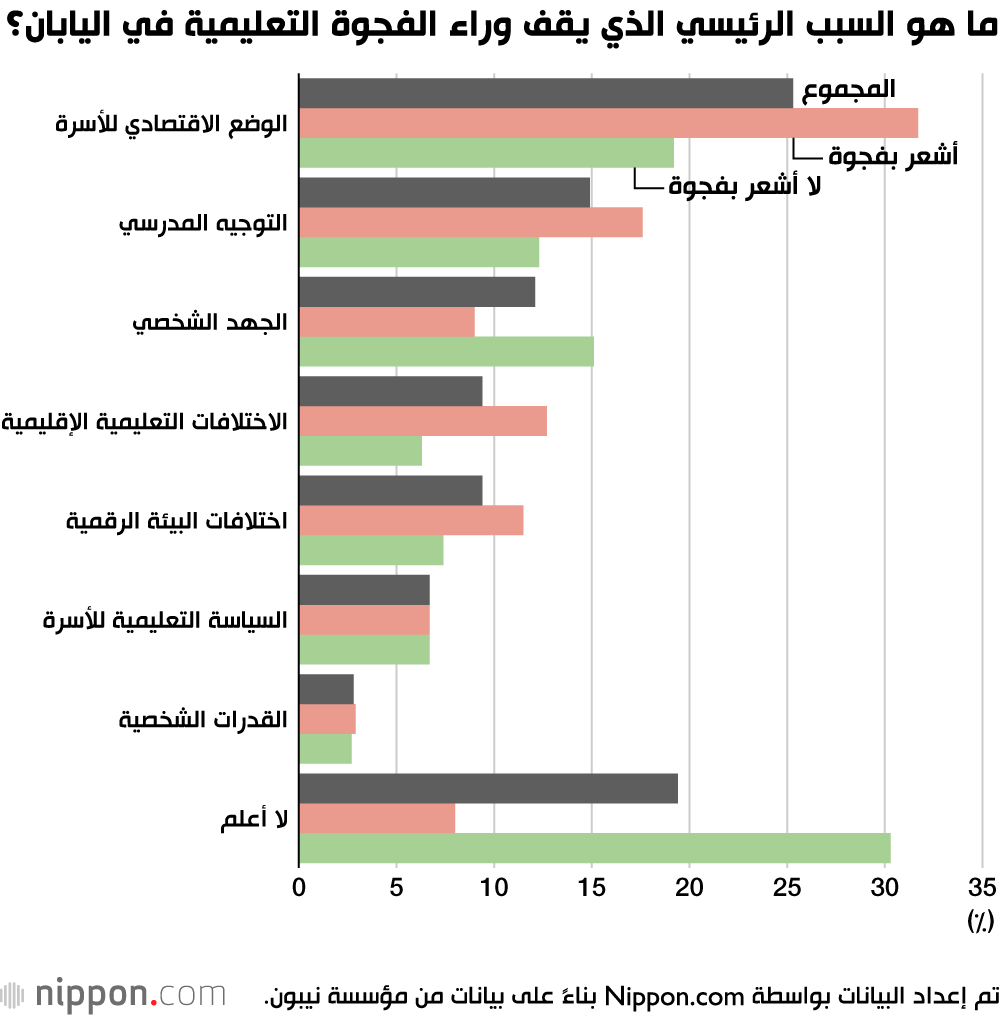 هكذا يرى الشباب الياباني قضية عدم المساواة في التعليم التي تؤرق البلاد