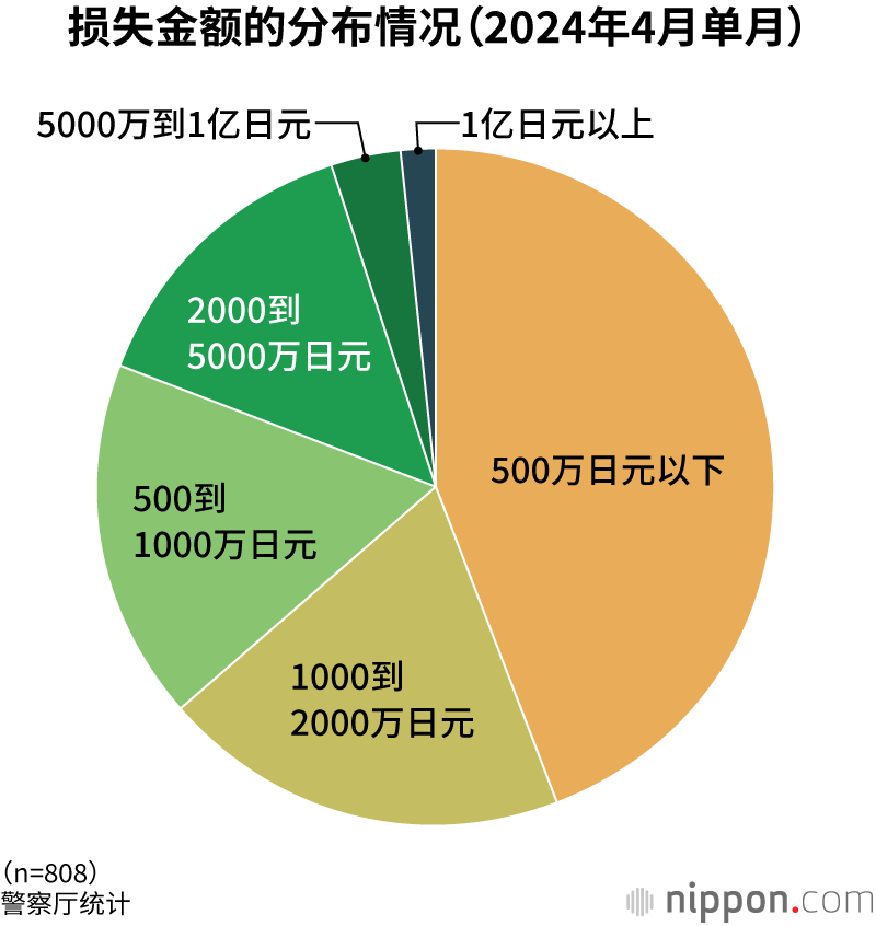 损失金额的分布情况（2024年4月单月）
