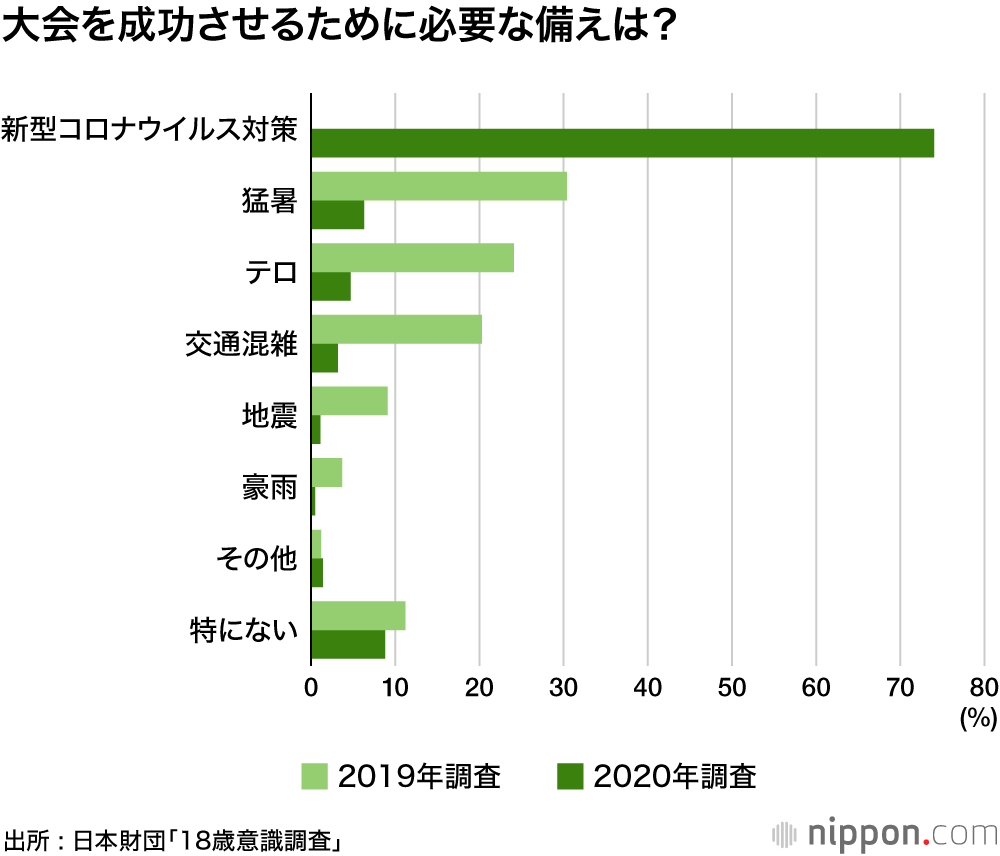 「五輪まであと1年！」―のワクワク感はどこへ？ : 日本財団・18歳意識調査