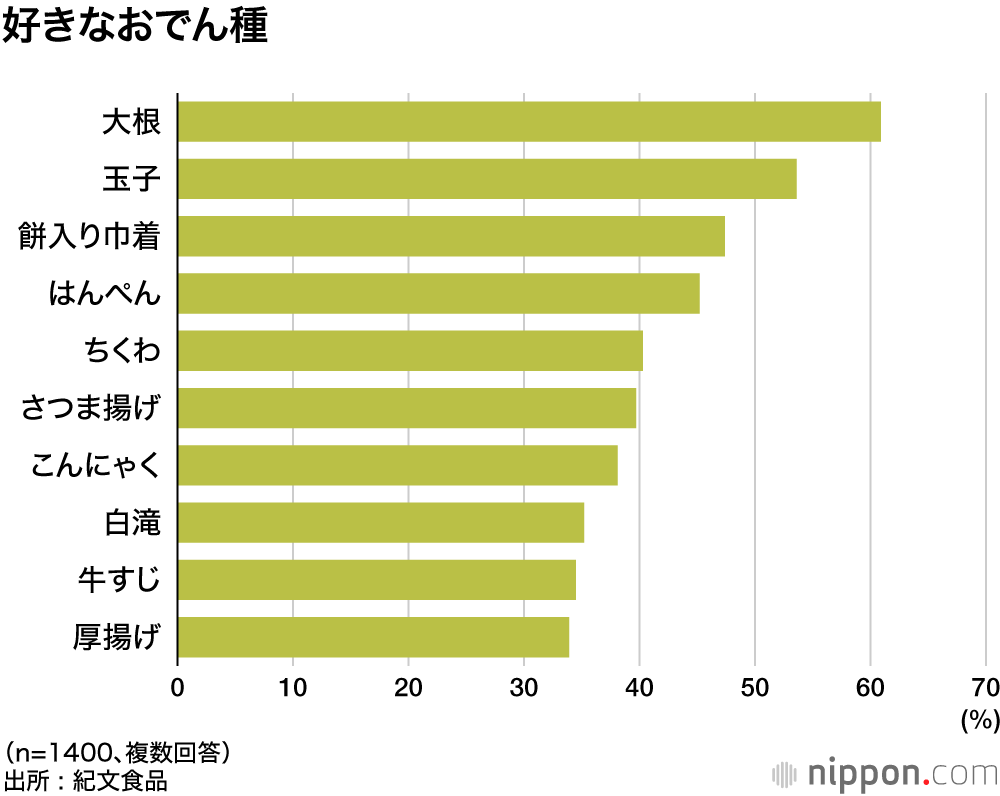 今日は冷えるね、おでんにしよう！ : 大根と玉子は世代問わずテッパンの人気 