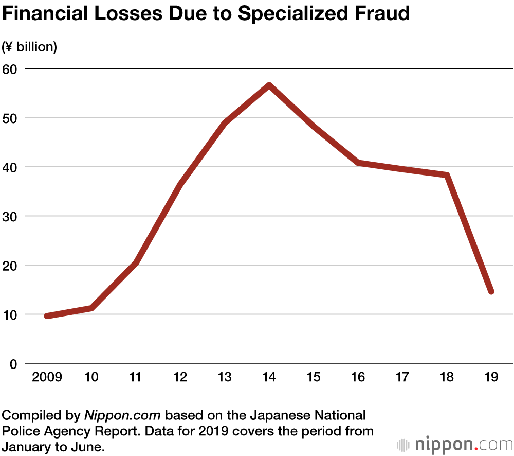 Financial Losses from Specialized Fraud in Japan Drop 20% in First Half of 2019