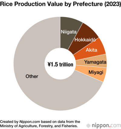Rice Production Value by Prefecture (2023)