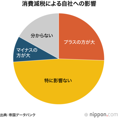 消費減税による自社への影響