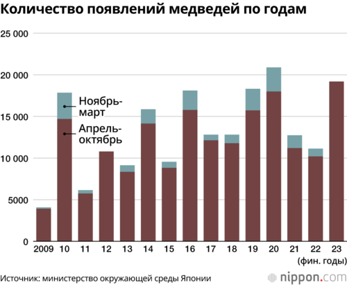 Количество появлений медведей по годам