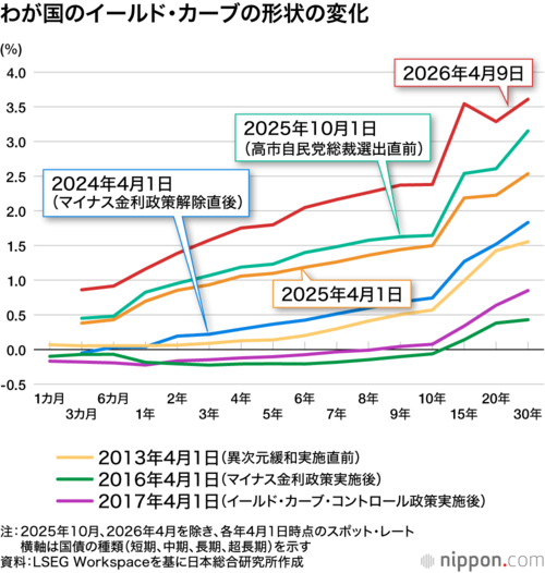 わが国のイールド・カーブの形状の変化