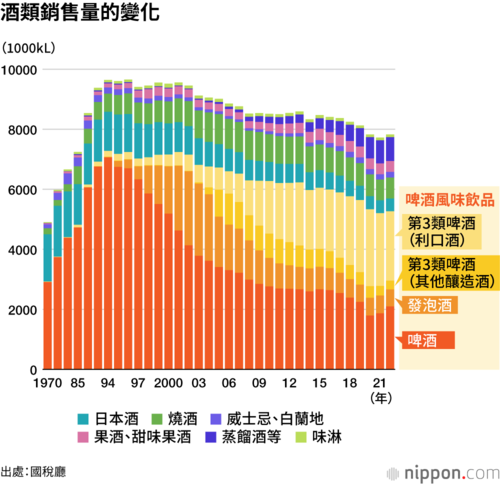 酒類銷售量的變化