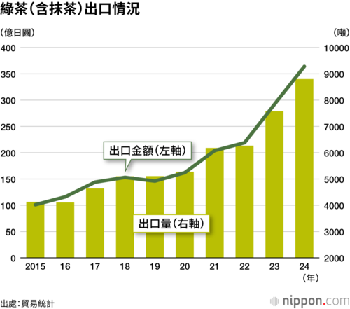 綠茶(含抹茶)出口情況