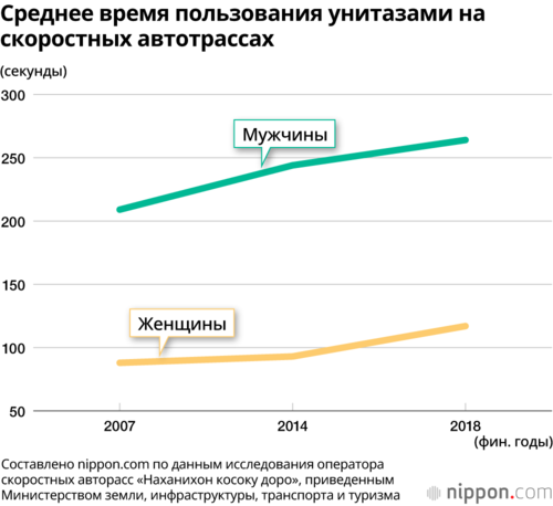 Среднее время пользования унитазами на скоростных автотрассах