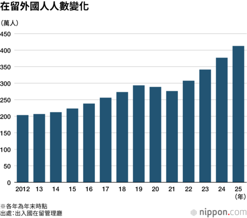 在留外國人人數變化