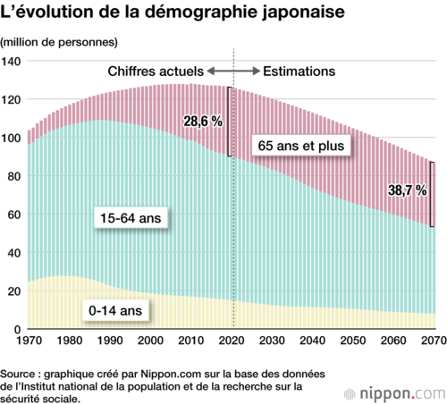 L’évolution de la démographie japonaise