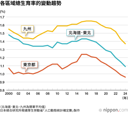 各區域總生育率的變動趨勢