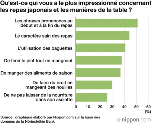 Qu’est-ce qui vous a le plus impressionné concernant les repas japonais et les manières de la table ?
