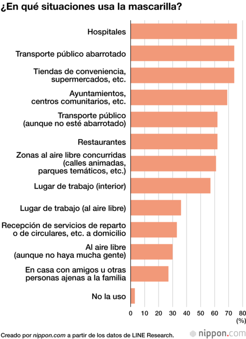 ¿En qué situaciones usa la mascarilla?