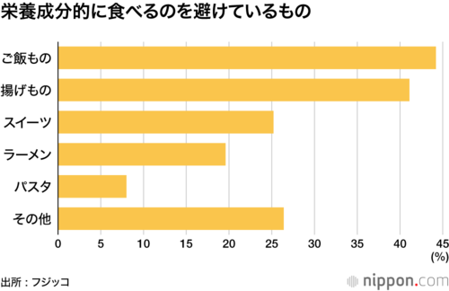 栄養成分的に食べるのを避けているもの