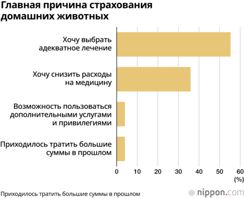 Главная причина страхования домашних животных
