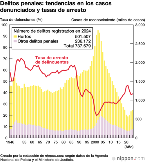 Delitos penales: tendencias en los casos denunciados y tasas de arresto