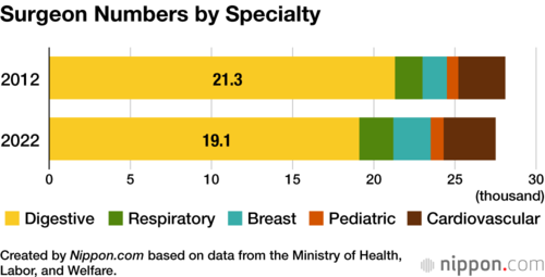 Surgeon Numbers by Specialty