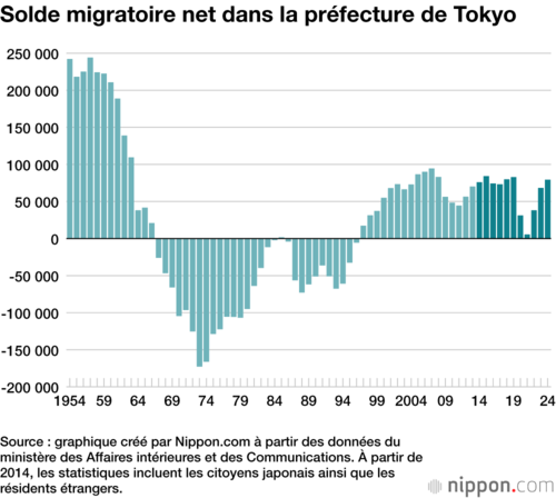 Solde migratoire net dans la préfecture de Tokyo