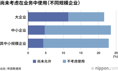 尚未考虑在业务中使用(不同规模企业)