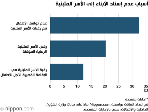 أسباب عدم إسناد الأبناء إلى الأسر المتبنية