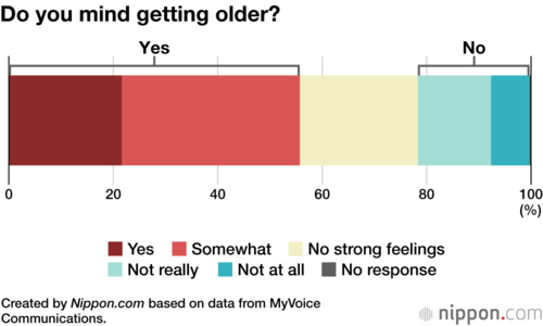 Do you mind getting older?