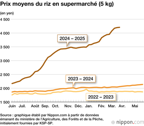 Prix moyens du riz en supermarché (5 kg)