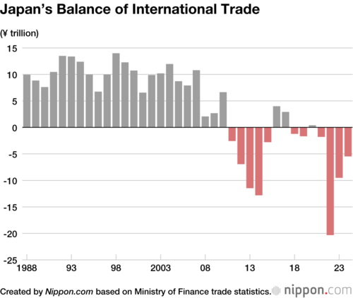 Japan’s Balance of International Trade