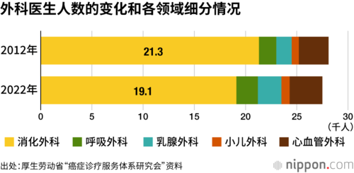 外科医生人数的变化和各领域细分情况