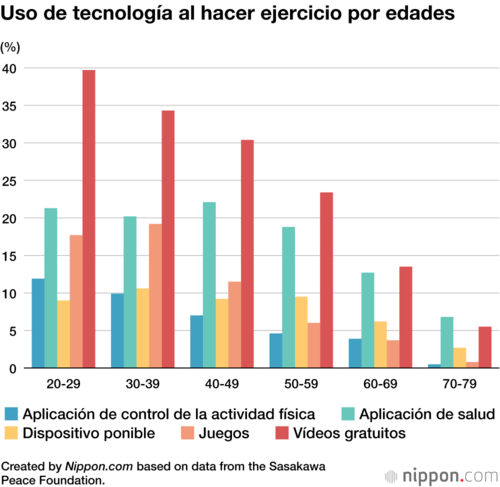 Uso de tecnología al hacer ejercicio por edades