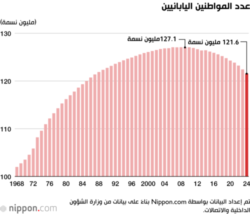 عدد المواطنين اليابانيين