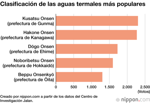 Clasificación de las aguas termales más populares