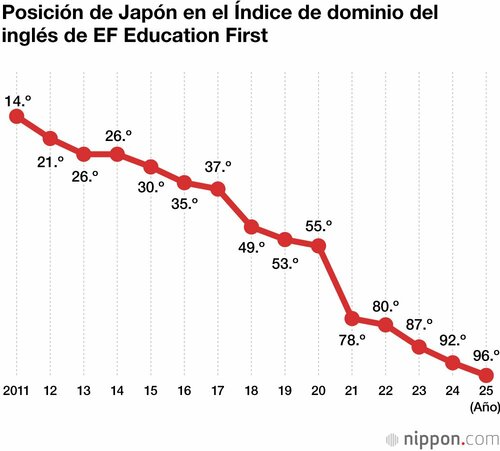 Posición de Japón en el Índice de dominio del inglés de EF Education First