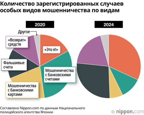 Количество зарегистрированных случаев особых видов мошенничества по видам