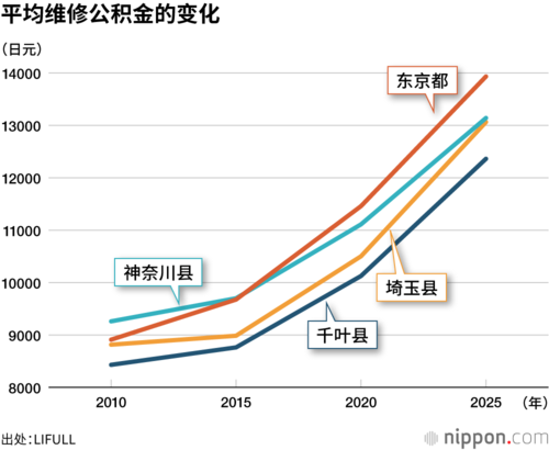 平均维修公积金的变化