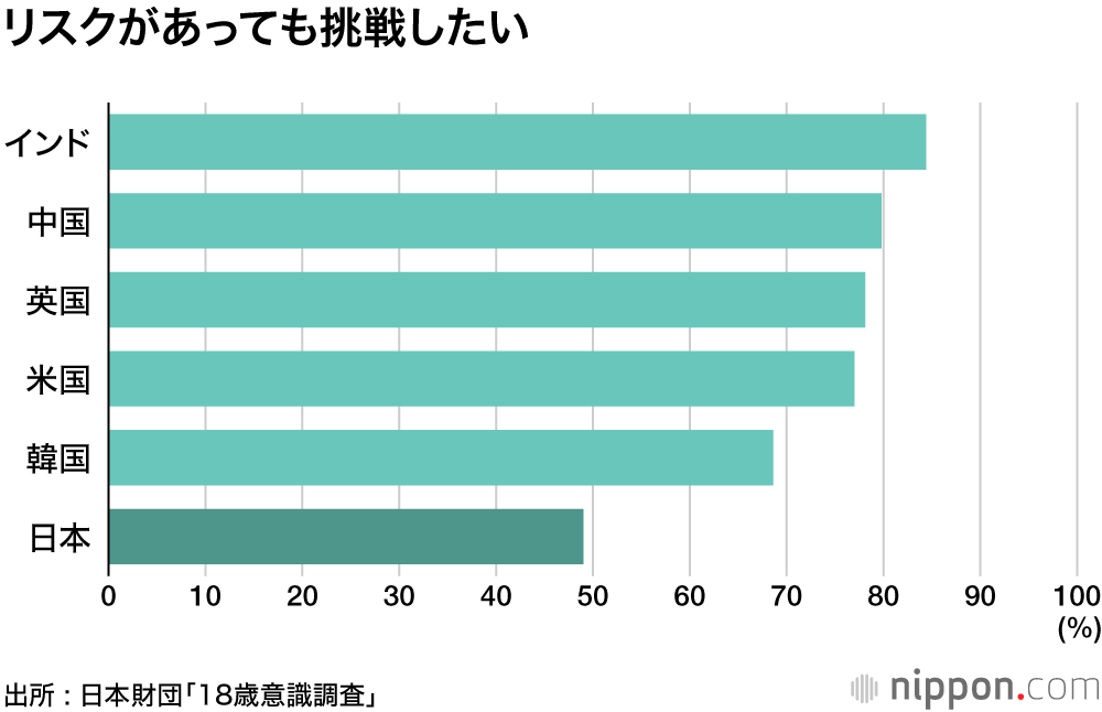 低成長の時代に生きる : 国や社会は変えられない、リスクをとって挑戦する気もない―18歳意識調査